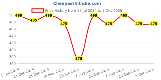 tatacliq.com Dreamz by Pantaloons Green Cotton Printed Shorts dreamz by pantaloons Price History Graph from 17 Jul 2024 to 5 Dec 2025