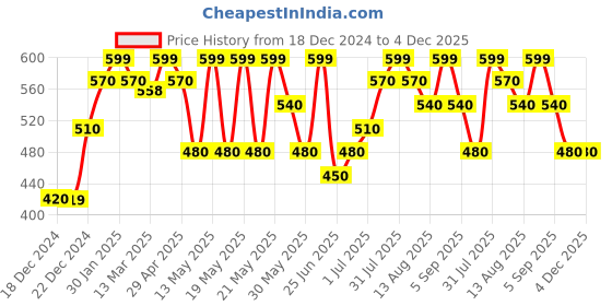 tatacliq.com Dreamz by Pantaloons Green Cotton Printed Shorts dreamz by pantaloons Price History Graph from 18 Dec 2024 to 3 Dec 2025