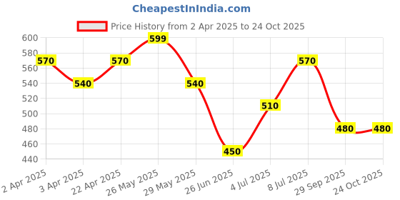 tatacliq.com Dreamz by Pantaloons Green Cotton Printed Shorts dreamz by pantaloons Price History Graph from 2 Apr 2025 to 23 Oct 2025