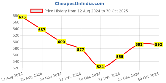 tatacliq.com Dreamz by Pantaloons Green Cotton Printed Sleep Tee dreamz by pantaloons Price History Graph from 12 Aug 2024 to 29 Oct 2025