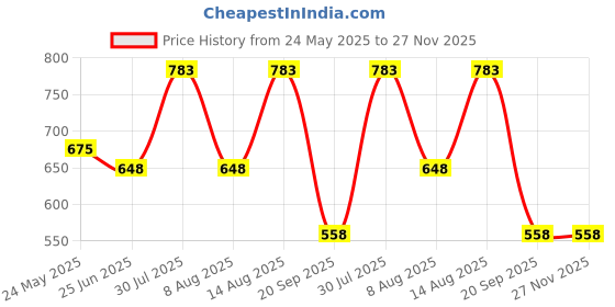 tatacliq.com Dreamz by Pantaloons Green Cotton Printed Sweatshirt dreamz by pantaloons Price History Graph from 24 May 2025 to 27 Nov 2025
