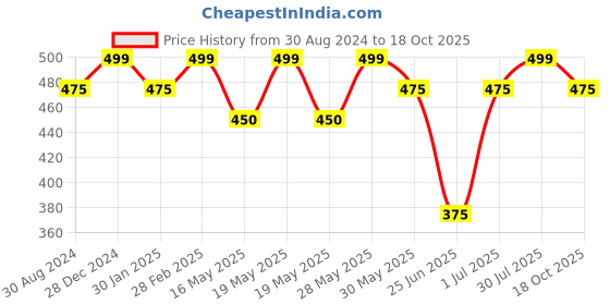 tatacliq.com Dreamz by Pantaloons Green Cotton Printed T-Shirt dreamz by pantaloons Price History Graph from 30 Aug 2024 to 18 Oct 2025