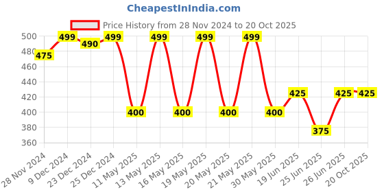 tatacliq.com Dreamz by Pantaloons Green Cotton Printed T-Shirt dreamz by pantaloons Price History Graph from 28 Nov 2024 to 20 Oct 2025