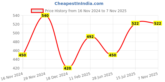 tatacliq.com Dreamz by Pantaloons Green Cotton Printed Top dreamz by pantaloons Price History Graph from 16 Nov 2024 to 5 Nov 2025