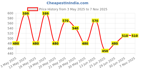 tatacliq.com Dreamz by Pantaloons Green Cotton Printed Top dreamz by pantaloons Price History Graph from 3 May 2025 to 5 Nov 2025