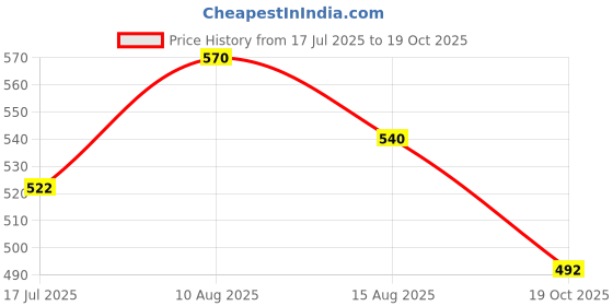 tatacliq.com Dreamz by Pantaloons Green Cotton Printed Top dreamz by pantaloons Price History Graph from 17 Jul 2025 to 19 Oct 2025