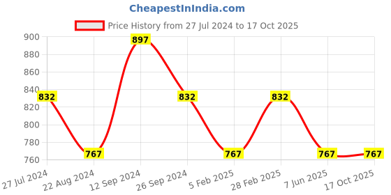 tatacliq.com Dreamz by Pantaloons Green Cotton Printed Top Pyjama Set dreamz by pantaloons Price History Graph from 27 Jul 2024 to 16 Oct 2025