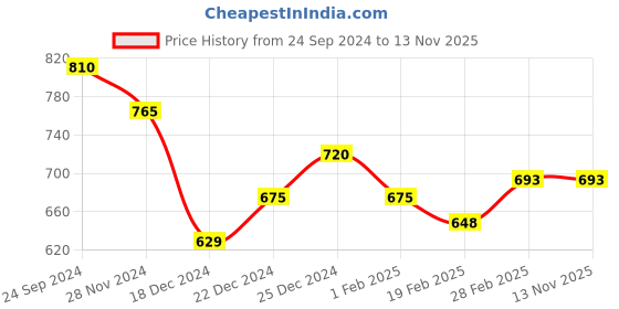 tatacliq.com Dreamz by Pantaloons Green Cotton Printed Top Shorts Set dreamz by pantaloons Price History Graph from 24 Sep 2024 to 12 Nov 2025