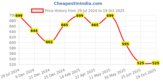 tatacliq.com Dreamz by Pantaloons Green Cotton Striped Pyjamas dreamz by pantaloons Price History Graph from 29 Jul 2024 to 18 Oct 2025