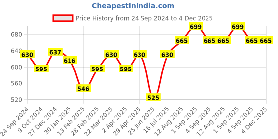 tatacliq.com Dreamz by Pantaloons Green Cotton Striped Pyjamas dreamz by pantaloons Price History Graph from 24 Sep 2024 to 4 Dec 2025