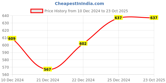 tatacliq.com Dreamz by Pantaloons Green Cotton Striped Pyjamas dreamz by pantaloons Price History Graph from 10 Dec 2024 to 23 Oct 2025