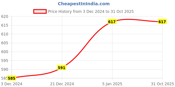 tatacliq.com Dreamz by Pantaloons Green Cotton Striped Pyjamas dreamz by pantaloons Price History Graph from 3 Dec 2024 to 31 Oct 2025