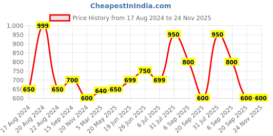 tatacliq.com Dreamz by Pantaloons Green Floral Print Pyjamas dreamz by pantaloons Price History Graph from 17 Aug 2024 to 24 Nov 2025
