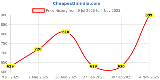 tatacliq.com Dreamz by Pantaloons Green Graphic Winter Top dreamz by pantaloons Price History Graph from 9 Jul 2025 to 4 Nov 2025