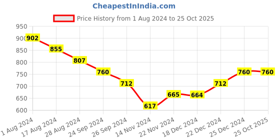 tatacliq.com Dreamz by Pantaloons Green Grey Cotton Shorts dreamz by pantaloons Price History Graph from 1 Aug 2024 to 22 Oct 2025