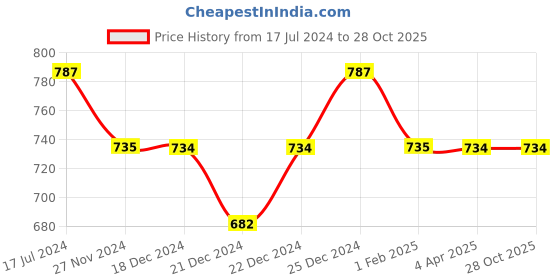 tatacliq.com Dreamz by Pantaloons Green Pink Cotton Floral Print Shorts dreamz by pantaloons Price History Graph from 17 Jul 2024 to 28 Oct 2025