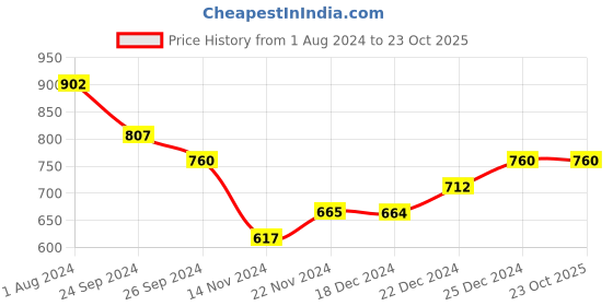 tatacliq.com Dreamz by Pantaloons Green Pink Cotton Shorts dreamz by pantaloons Price History Graph from 1 Aug 2024 to 23 Oct 2025