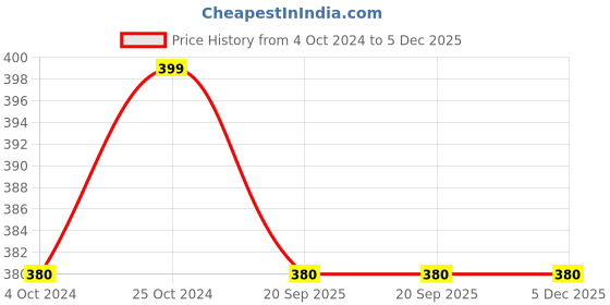 tatacliq.com Dreamz by Pantaloons Green Plain T-Shirt dreamz by pantaloons Price History Graph from 4 Oct 2024 to 5 Dec 2025
