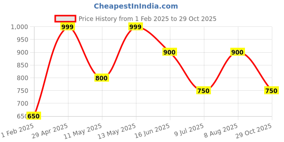 tatacliq.com Dreamz by Pantaloons Green Print Joggers dreamz by pantaloons Price History Graph from 1 Feb 2025 to 29 Oct 2025