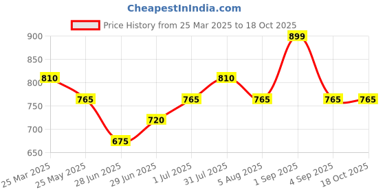 tatacliq.com Dreamz by Pantaloons Green Print Nightdress dreamz by pantaloons Price History Graph from 25 Mar 2025 to 18 Oct 2025