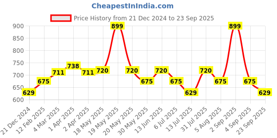 tatacliq.com Dreamz by Pantaloons Green Print Pyjama dreamz by pantaloons Price History Graph from 21 Dec 2024 to 23 Sep 2025