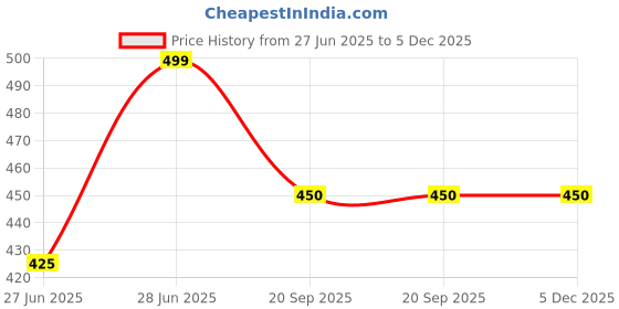tatacliq.com Dreamz by Pantaloons Green Print Top dreamz by pantaloons Price History Graph from 27 Jun 2025 to 5 Dec 2025
