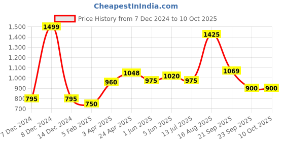 tatacliq.com Dreamz by Pantaloons Green Print Top with Pyjama dreamz by pantaloons Price History Graph from 7 Dec 2024 to 9 Oct 2025