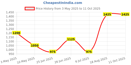 tatacliq.com Dreamz by Pantaloons Green Print Top with Pyjama dreamz by pantaloons Price History Graph from 3 May 2025 to 10 Oct 2025