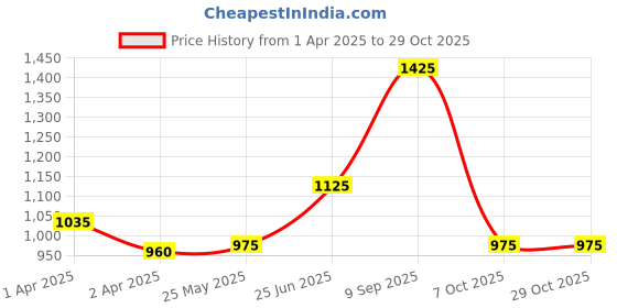 tatacliq.com Dreamz by Pantaloons Green Print Top with Pyjama dreamz by pantaloons Price History Graph from 1 Apr 2025 to 29 Oct 2025