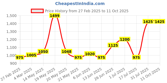 tatacliq.com Dreamz by Pantaloons Green Print Top with Pyjama dreamz by pantaloons Price History Graph from 27 Feb 2025 to 11 Oct 2025