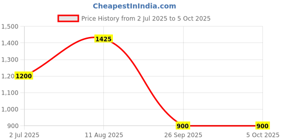 tatacliq.com Dreamz by Pantaloons Green Print Top with Pyjama dreamz by pantaloons Price History Graph from 2 Jul 2025 to 4 Oct 2025