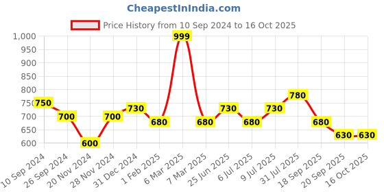 tatacliq.com Dreamz by Pantaloons Green Printed Pyjamas dreamz by pantaloons Price History Graph from 10 Sep 2024 to 16 Oct 2025