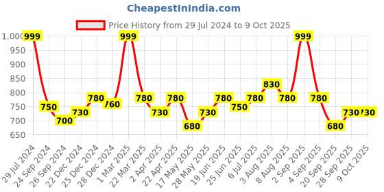 tatacliq.com Dreamz by Pantaloons Green Printed Pyjamas dreamz by pantaloons Price History Graph from 29 Jul 2024 to 9 Oct 2025