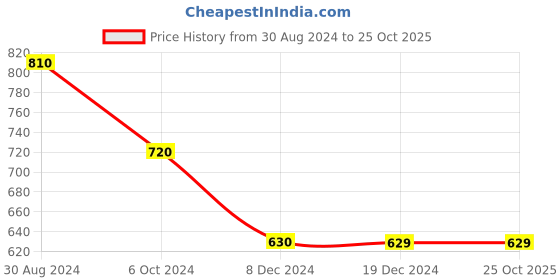 tatacliq.com Dreamz by Pantaloons Green Printed Pyjamas dreamz by pantaloons Price History Graph from 30 Aug 2024 to 25 Oct 2025