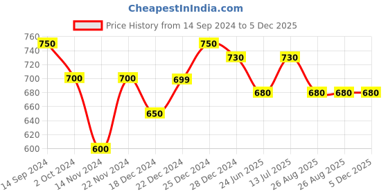 tatacliq.com Dreamz by Pantaloons Green Printed Pyjamas dreamz by pantaloons Price History Graph from 14 Sep 2024 to 5 Dec 2025