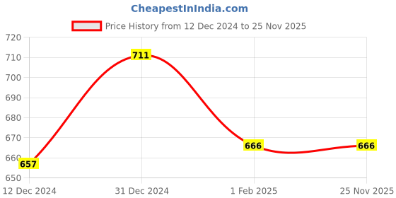 tatacliq.com Dreamz by Pantaloons Green Printed Pyjamas dreamz by pantaloons Price History Graph from 12 Dec 2024 to 25 Nov 2025
