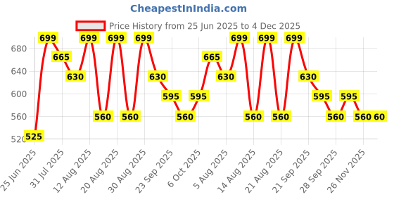 tatacliq.com Dreamz by Pantaloons Green Printed Pyjamas dreamz by pantaloons Price History Graph from 25 Jun 2025 to 3 Dec 2025