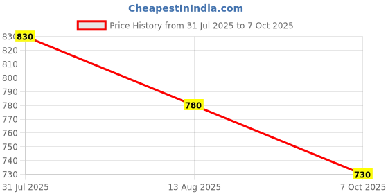 tatacliq.com Dreamz by Pantaloons Green Printed Pyjamas dreamz by pantaloons Price History Graph from 31 Jul 2025 to 7 Oct 2025