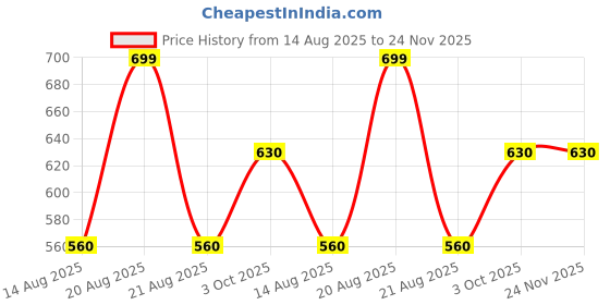 tatacliq.com Dreamz by Pantaloons Green Printed Pyjamas dreamz by pantaloons Price History Graph from 14 Aug 2025 to 24 Nov 2025