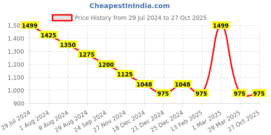 tatacliq.com Dreamz by Pantaloons Green Printed Shirt & Pyjama Set dreamz by pantaloons Price History Graph from 29 Jul 2024 to 27 Oct 2025