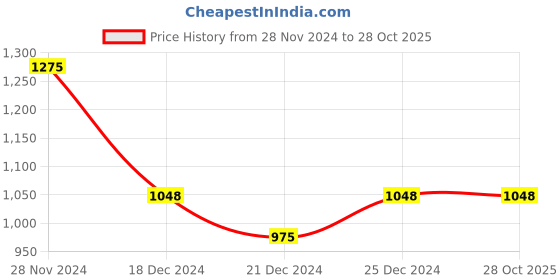 tatacliq.com Dreamz by Pantaloons Green Printed Shirt Pyjamas Set dreamz by pantaloons Price History Graph from 28 Nov 2024 to 28 Oct 2025