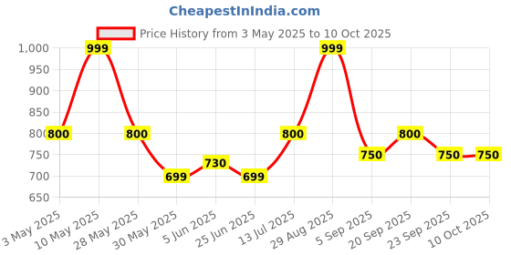 tatacliq.com Dreamz by Pantaloons Green Printed Sleepwear Set dreamz by pantaloons Price History Graph from 3 May 2025 to 10 Oct 2025