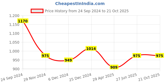 tatacliq.com Dreamz by Pantaloons Green Printed Top & Pyjama Set dreamz by pantaloons Price History Graph from 24 Sep 2024 to 21 Oct 2025