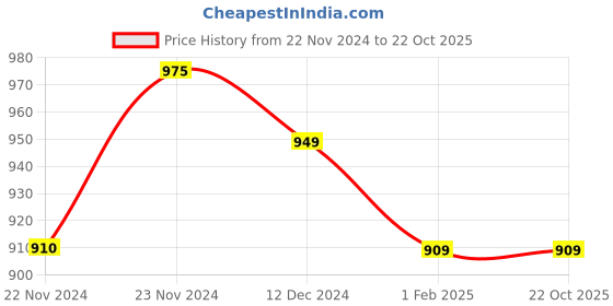 tatacliq.com Dreamz by Pantaloons Green Printed Top & Pyjama Set dreamz by pantaloons Price History Graph from 22 Nov 2024 to 21 Oct 2025