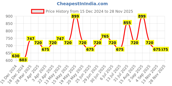 tatacliq.com Dreamz by Pantaloons Green Solid Pyjama dreamz by pantaloons Price History Graph from 15 Dec 2024 to 27 Nov 2025