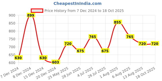 tatacliq.com Dreamz by Pantaloons Green Solid Pyjama dreamz by pantaloons Price History Graph from 7 Dec 2024 to 18 Oct 2025