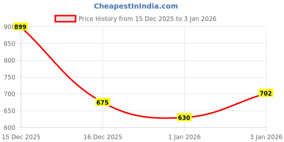 tatacliq.com Dreamz by Pantaloons Green Solid Pyjama dreamz by pantaloons Price History Graph from 15 Dec 2025 to 30 Dec 2025
