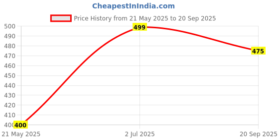 tatacliq.com Dreamz by Pantaloons Green Solid Top dreamz by pantaloons Price History Graph from 21 May 2025 to 20 Sep 2025