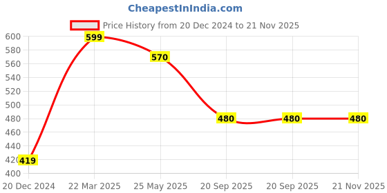 tatacliq.com Dreamz by Pantaloons Green Solid Top dreamz by pantaloons Price History Graph from 20 Dec 2024 to 20 Nov 2025