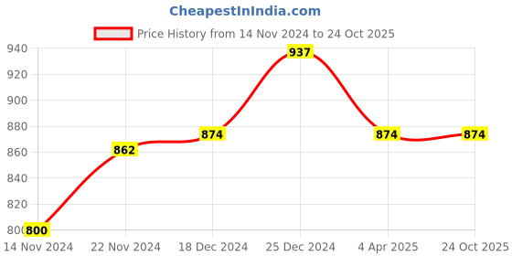 tatacliq.com Dreamz by Pantaloons Green White Cotton Printed Pyjamas dreamz by pantaloons Price History Graph from 14 Nov 2024 to 23 Oct 2025
